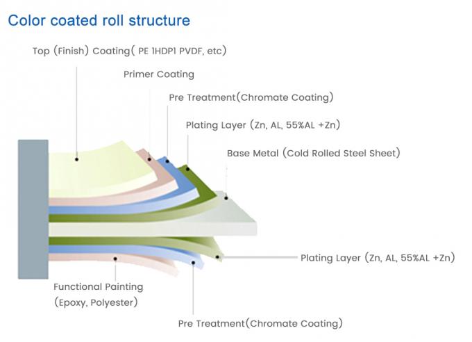 ASTM PPGI Steel Coil 9