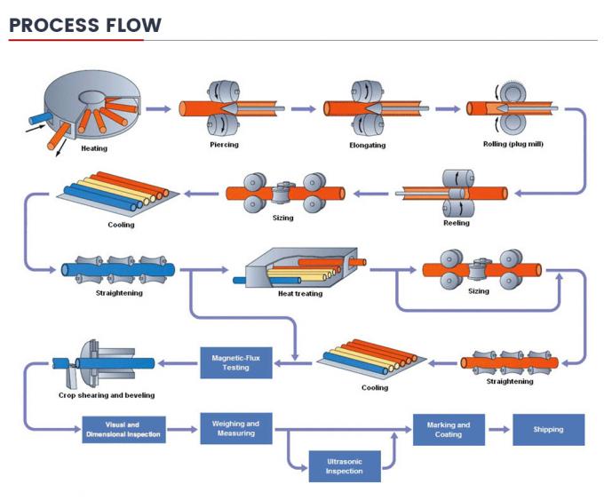 Kualitas yang sangat baik dan harga yang kompetitif Disesuaikan A333 X42/X52/X56/X60/65 X70 API Steel Pipe untuk Transportasi Pipe, Boiler Pipe 8